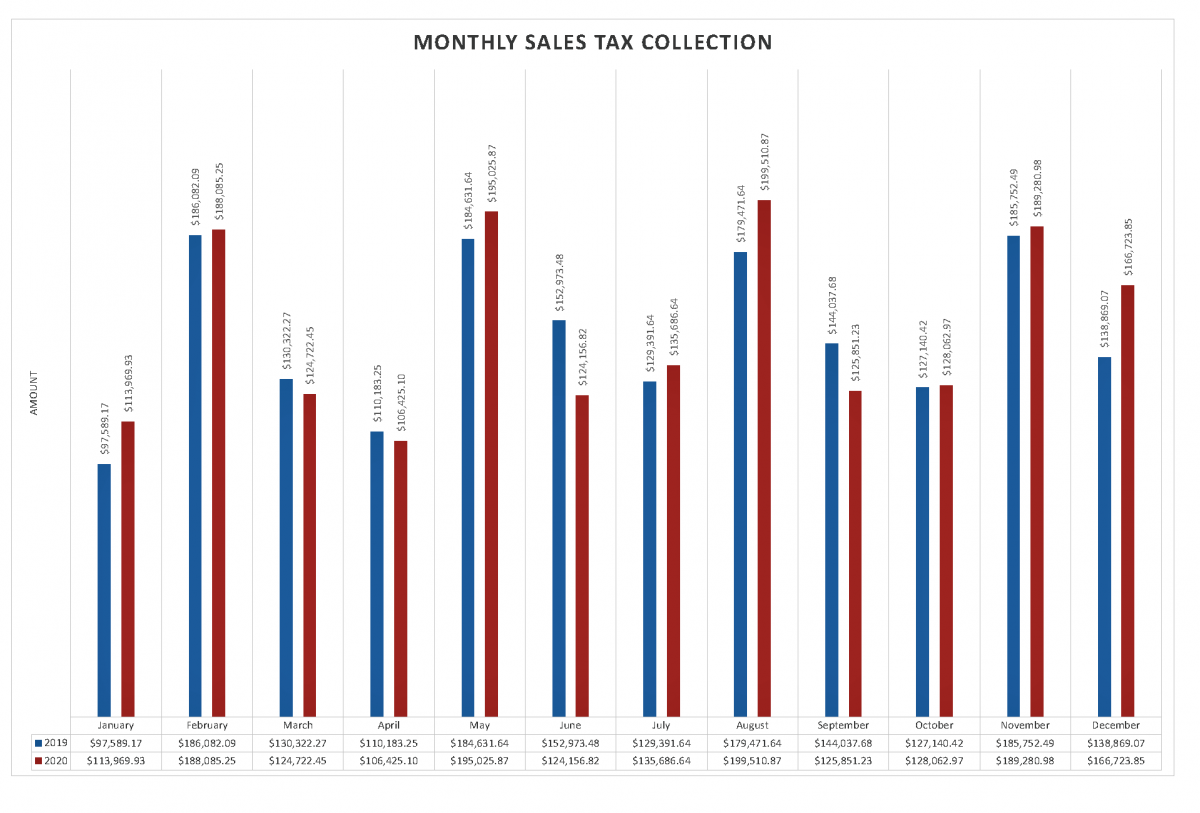 Monthly Sales Tax Data